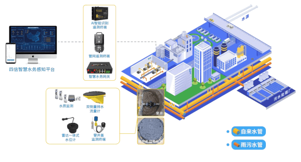 四信智慧水務(wù)架構(gòu)圖