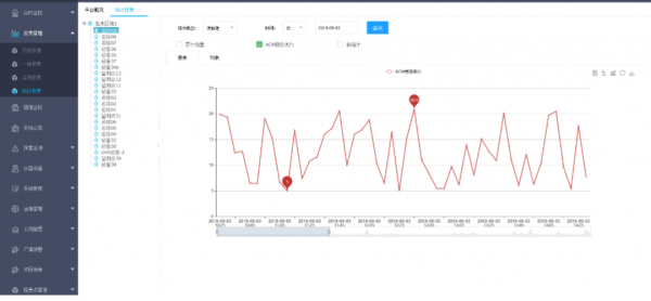 地質(zhì)災(zāi)害監(jiān)測(cè)預(yù)警管理平臺(tái)的圖表分析界面