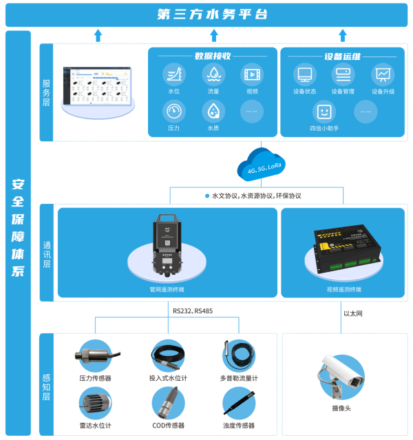 四信城市智慧排水管網(wǎng)監(jiān)測系統(tǒng)架構(gòu)