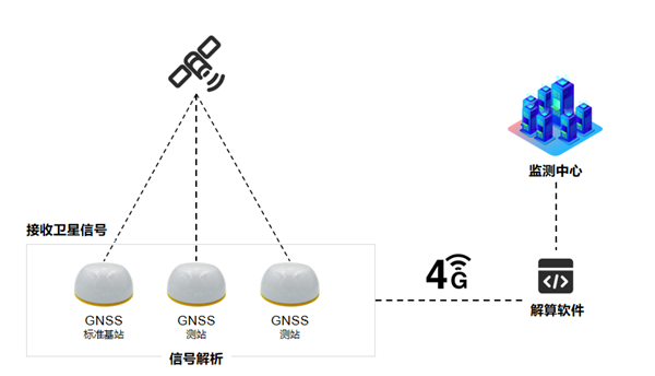 高精度GNSS接收機(jī)測(cè)量型一體化GNSS測(cè)量?jī)x器,普適型GNSS接收機(jī)的應(yīng)用拓?fù)鋱D