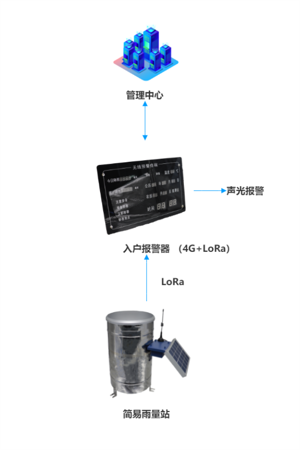 F9103-205無(wú)線戶內(nèi)預(yù)警終端應(yīng)用拓?fù)鋱D