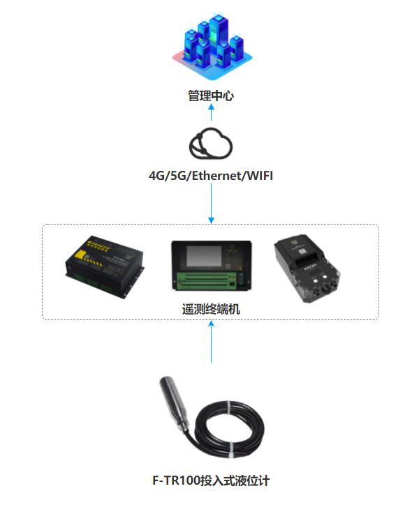 F-TR100投入式液位計應用拓撲圖