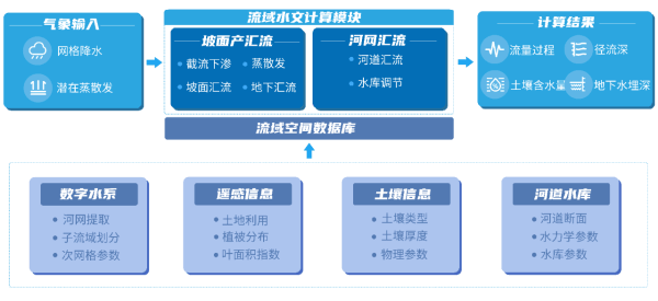 WHFM水文預(yù)報(bào)模型