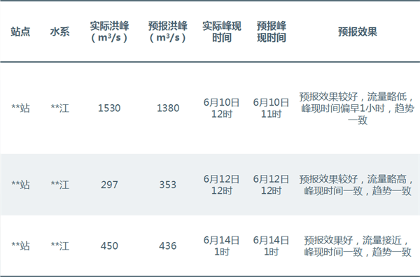 WHFM水文預(yù)報(bào)模型的應(yīng)用案例1