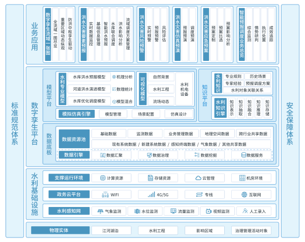 四信數(shù)字孿生可視化平臺的系統(tǒng)架構(gòu)