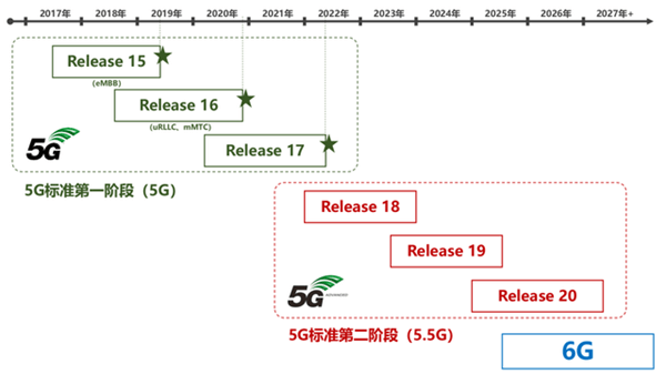 5G-Advanced 技術的進程