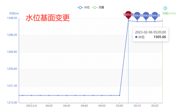 水位基面變更