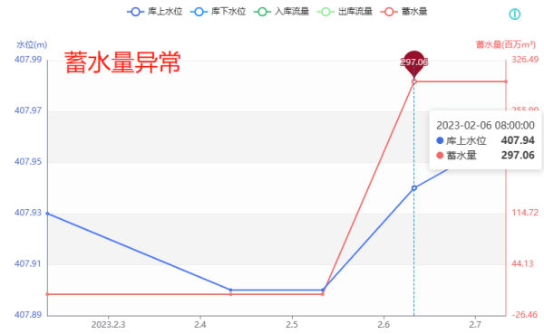 蓄水量異常