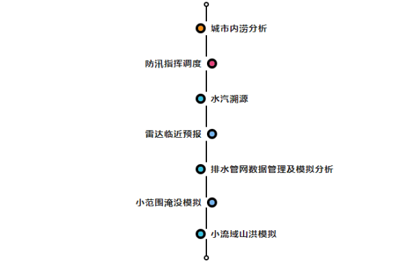 四信城市洪澇預(yù)測模型的應(yīng)用場景分析