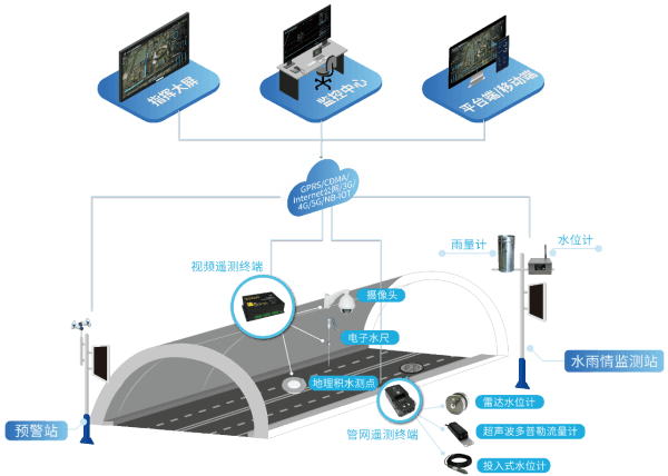 四信城市內(nèi)澇積水監(jiān)測解決方案的拓?fù)鋱D