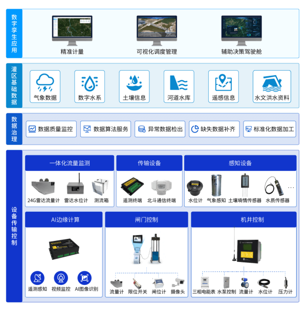 四信數(shù)字孿生灌區(qū)信息化管理平臺架構(gòu)圖