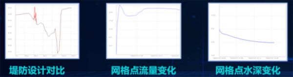 四信數(shù)字孿生二維水動(dòng)力模型的模型結(jié)果查看