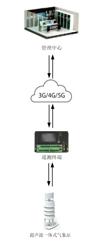 超聲波氣象站的應用架構圖