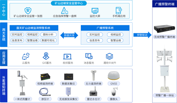 四信露天礦山邊坡監(jiān)測預(yù)警系統(tǒng)的架構(gòu)圖