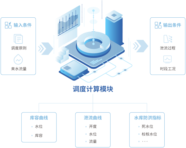 四信數(shù)字孿生水利——水庫調(diào)度模型