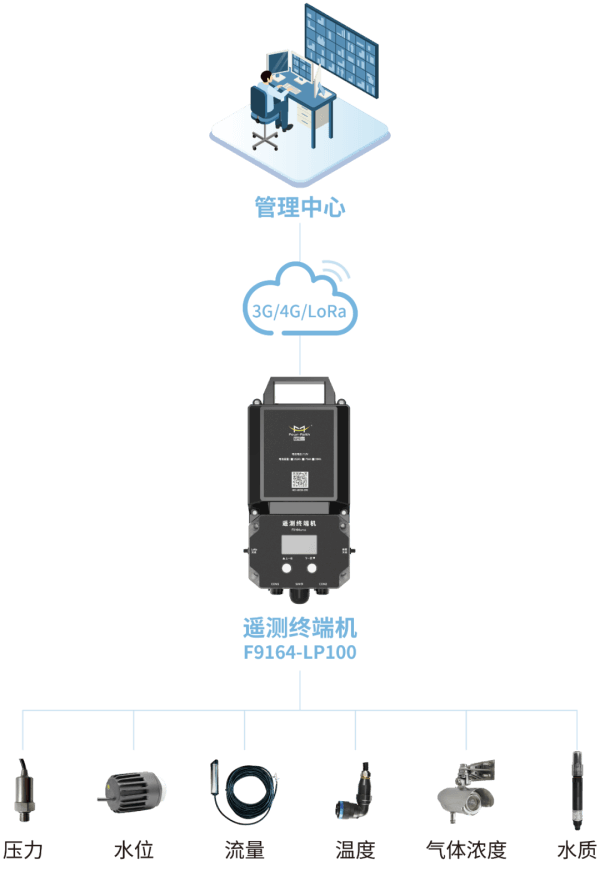 F9164-LP100四信智能管網(wǎng)遙測終端的應(yīng)用架構(gòu)圖