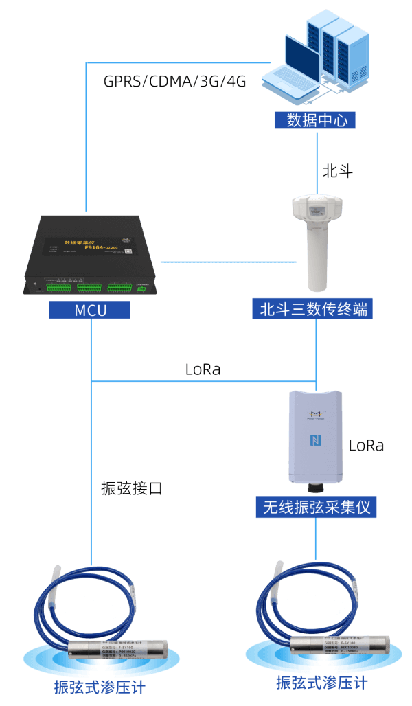 四信大壩安全監(jiān)測自動化系統(tǒng)一體化滲壓監(jiān)測站點架構(gòu)圖