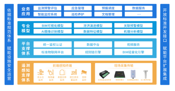 四信大壩安全監(jiān)測自動化系統(tǒng)架構(gòu)圖