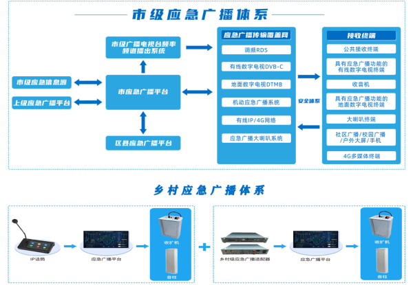 四信應急廣播體系架構(gòu)圖