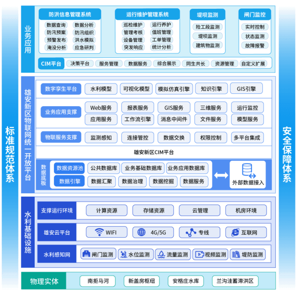 四信城市數(shù)字孿生防汛平臺架構圖