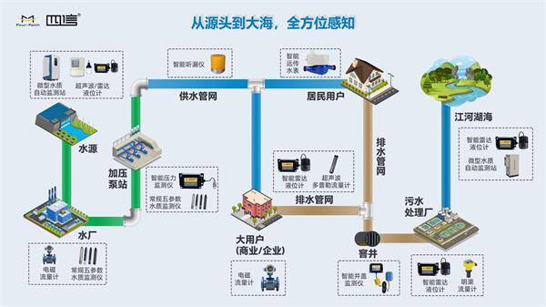 四信提供的涉水物聯(lián)網(wǎng)設(shè)備、智能化管理平臺以及水文水動力模型、水力模型、AI模型、數(shù)據(jù)治理模型等多種專業(yè)模型