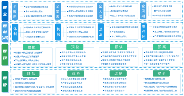 四信大中型水庫數字孿生調度運營解決方案四預架構圖