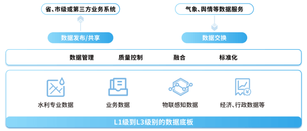 四信大中型水庫數字孿生調度運營解決方案數據中心