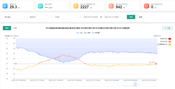 水庫調(diào)度運(yùn)管平臺的水雨情監(jiān)測分析功能圖