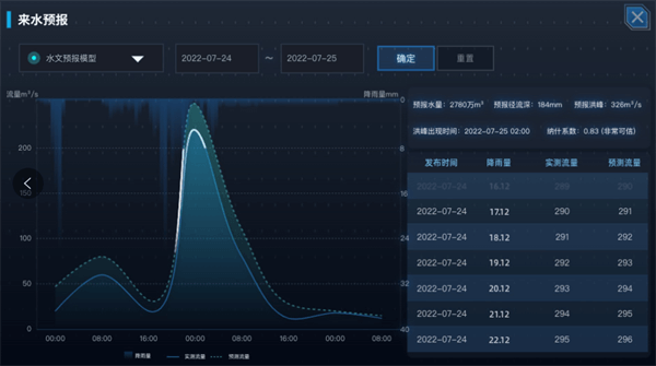 水庫調(diào)度運(yùn)管平臺的來水預(yù)報功能界面