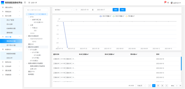 四信灌區(qū)信息化綜合管理平臺(tái)的渠系水計(jì)量分析的功能