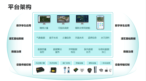 四信灌區(qū)信息化綜合管理平臺(tái)架構(gòu)圖