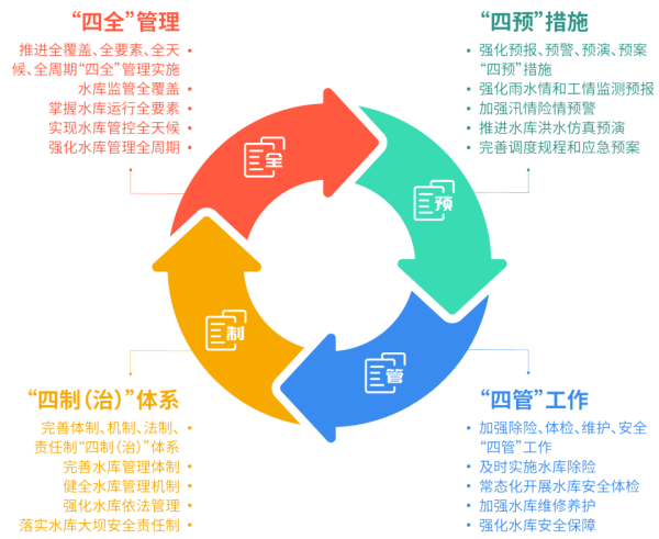 如何構建現(xiàn)代化水庫運行管理矩陣