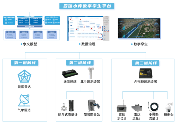 四信水庫數(shù)字孿生平臺的雨水情監(jiān)測預報“三道防線”架構圖