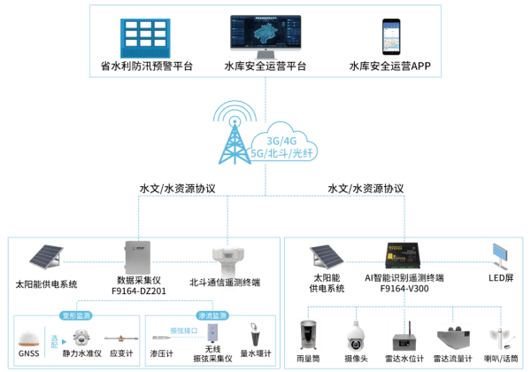 數(shù)字孿生水庫大壩安全監(jiān)測架構圖