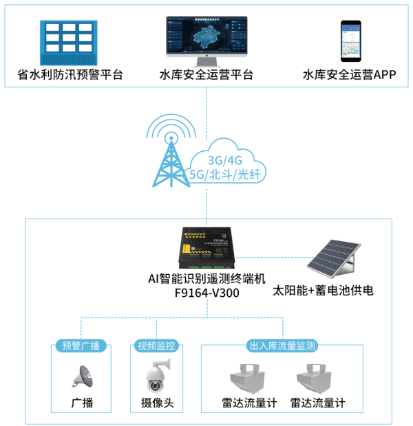 數(shù)字孿生水庫安全運營平臺的出入庫流量監(jiān)測功能架構圖