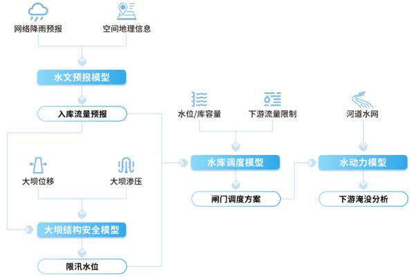 數(shù)字孿生水庫防洪四預模型