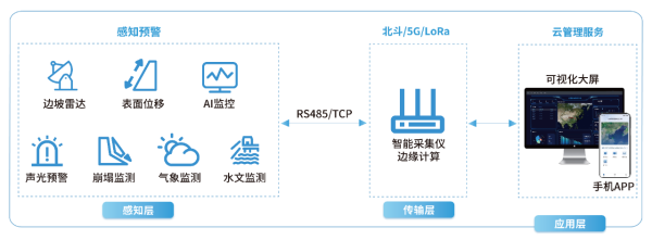 四信高速公路邊坡監(jiān)測解決方案架構(gòu)圖