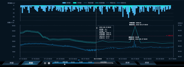 水文預(yù)報模型軟件模塊界面展示