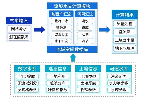 水庫入庫流量預(yù)報架構(gòu)圖