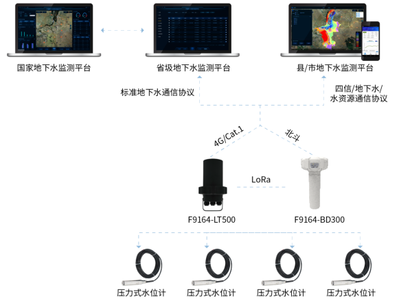 四信地下水監(jiān)測方案設備應用架構圖