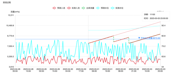 水庫調(diào)度模型泄洪模擬功能